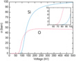 Atom displacement curves for O and Si, O raising at 70 kV, Si raising at 70 kV