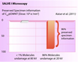 Bar chart comparing molecules damage at 80 kV (99%) and 20 kV (14%)