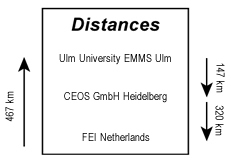 List of the SALVE partners: the distances in Baden Württemberg between the partner sites
