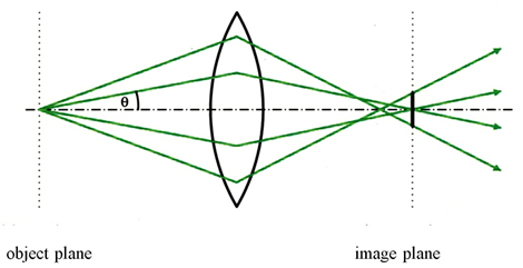 Schematic of spherical aberration of a lens
